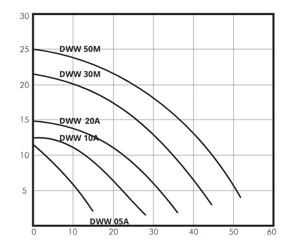 Water Pumps for Drainage Systems